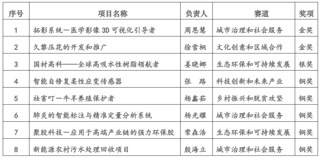 挑战杯决赛结果一般什么时候出结果 5b287ac45b14436a8e7350d7564382e2.png