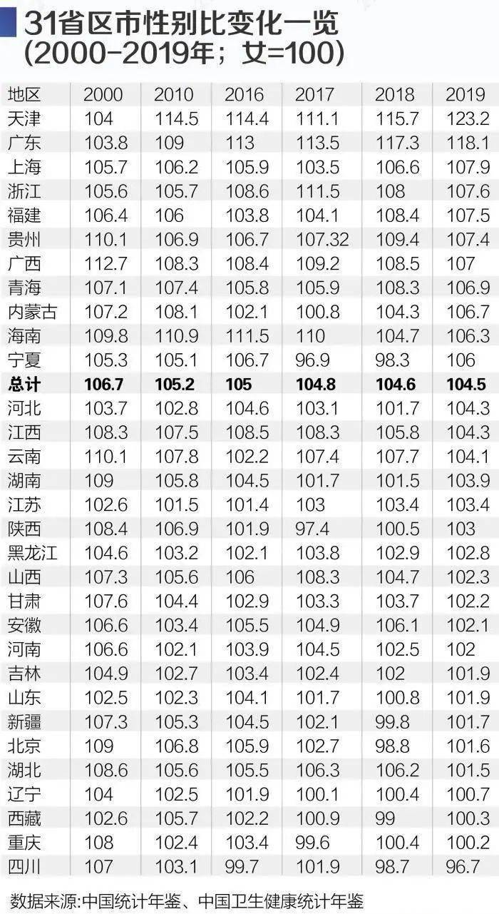 全国人口男多女少，四川是例外，但荣县...