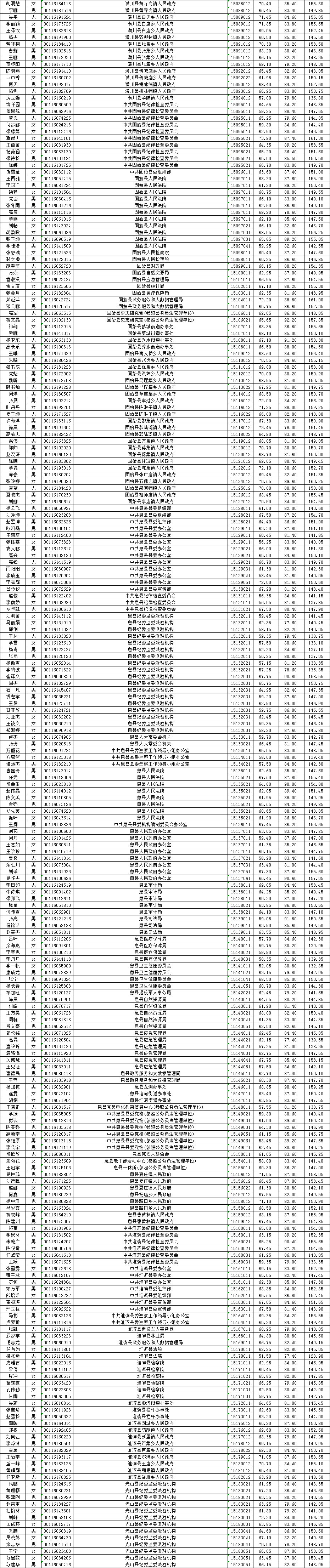 2020信阳市高考高中_2020年将升为“一本招生”的8所高校,录取分波动不大