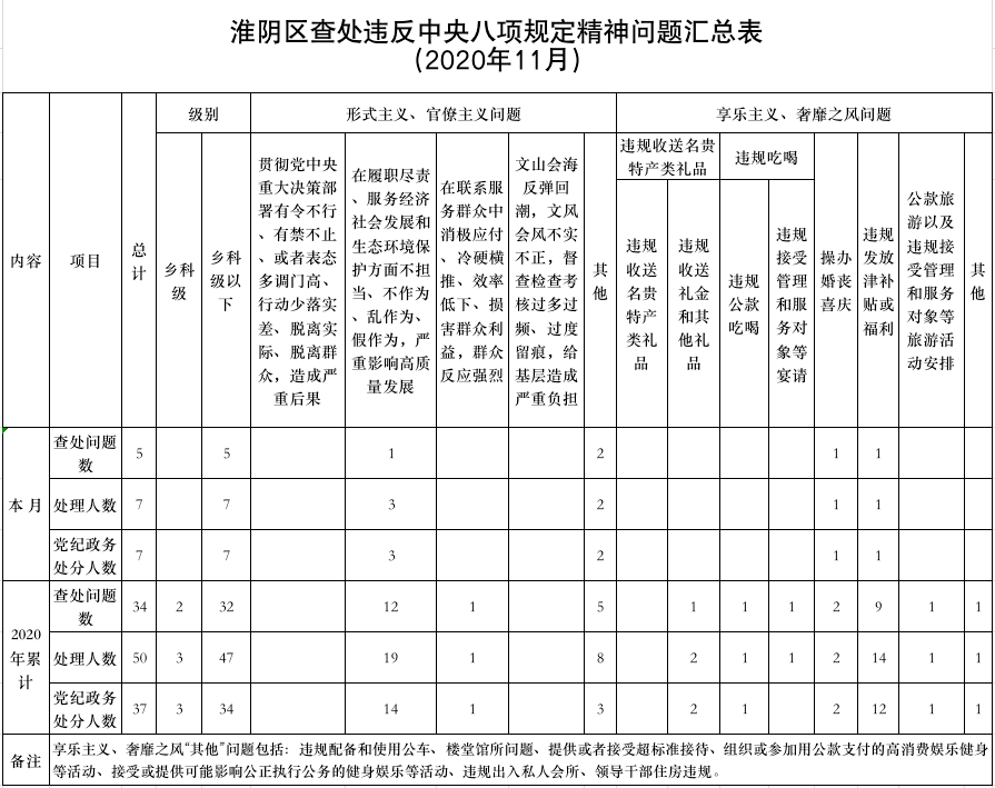 淮安各县2020上半年_2020年11月淮阴区查处违反中央八项规定精神问题5起