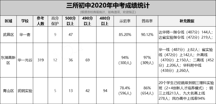 【名初火班大PK】华一寄、华一光谷、武钢实验到底谁的教学更胜一筹？ (图12)