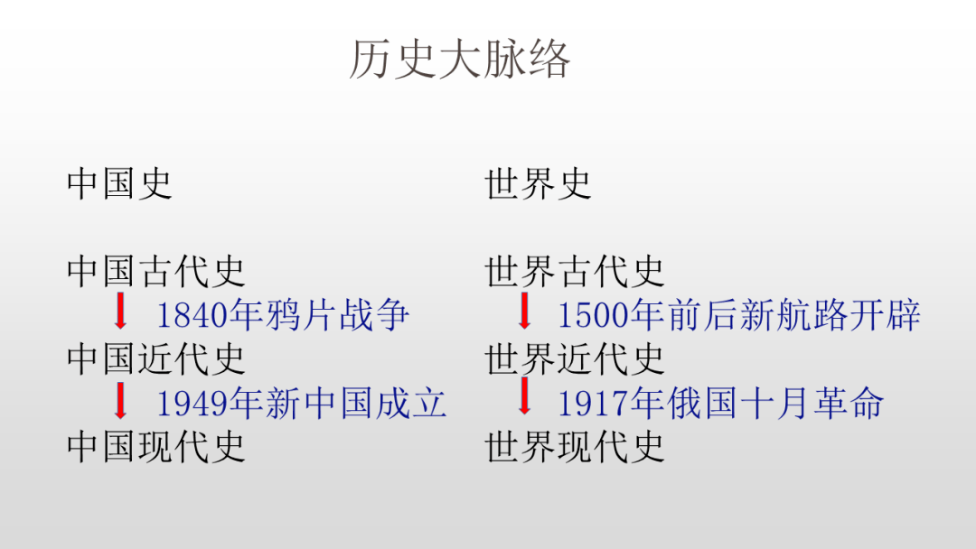 
干货丨高中历史重要历史观点与时间梳理（附电子版）“半岛官方下载地址”(图3)