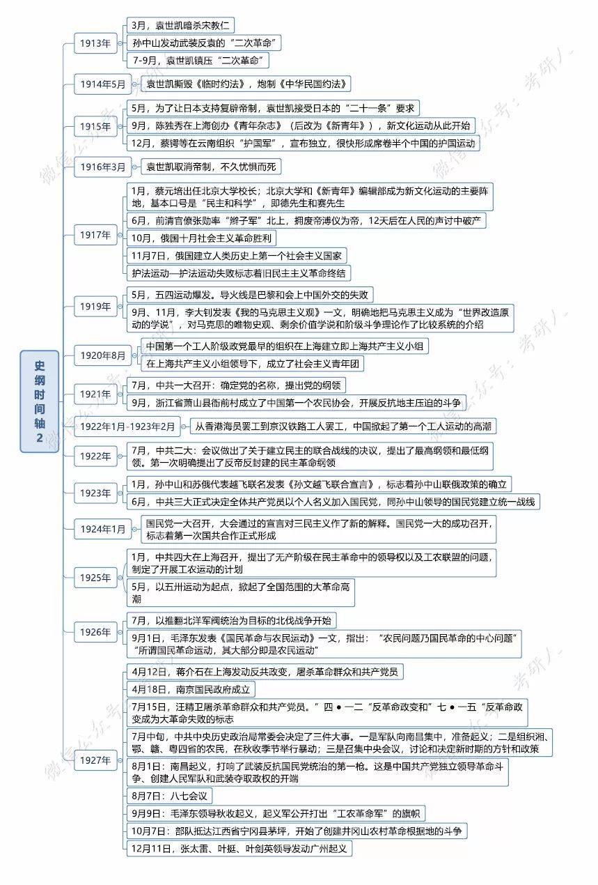 政治总结史纲时间轴一图拎清重要事件