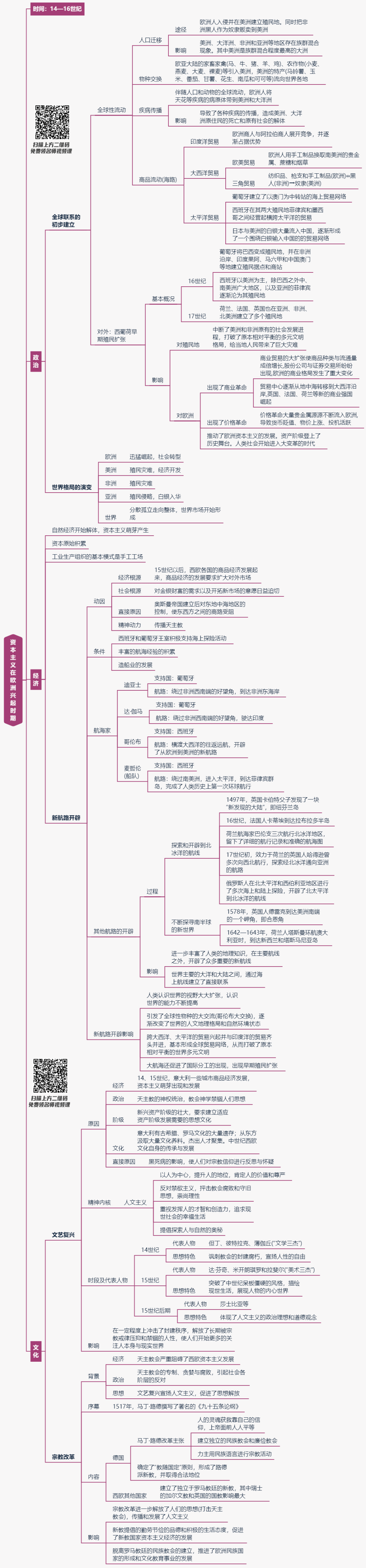 超全的世界近代史思维导图!学科知识一目了然,文科生复习必备