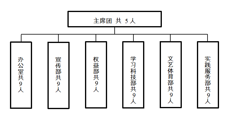 校级组织工作机构组织架构图03《河西学院》学生会章程02改革自评表01