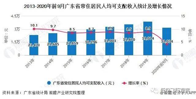 广东gdp发展方向_2018年一季度广东经济运行情况分析 GDP同比增长7 附图表