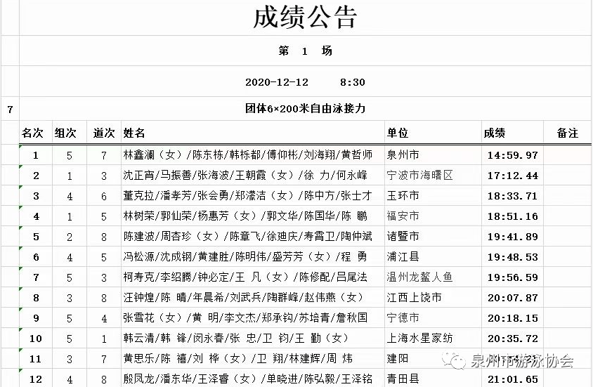 此外,泉州市游泳协会代表队运动员林鑫澜和傅仰彬在女子组 100 米自由