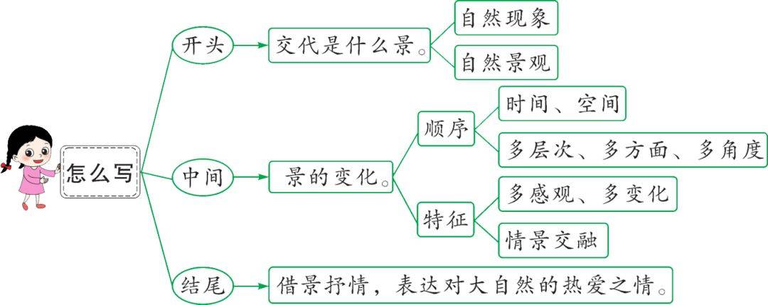部编5上第7单元作文即景精讲精选范文