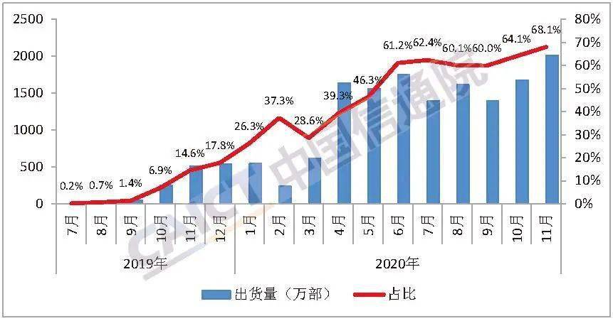 2020中国手机出货量_中国信通院发布2020年11月国内手机市场运行分析报告