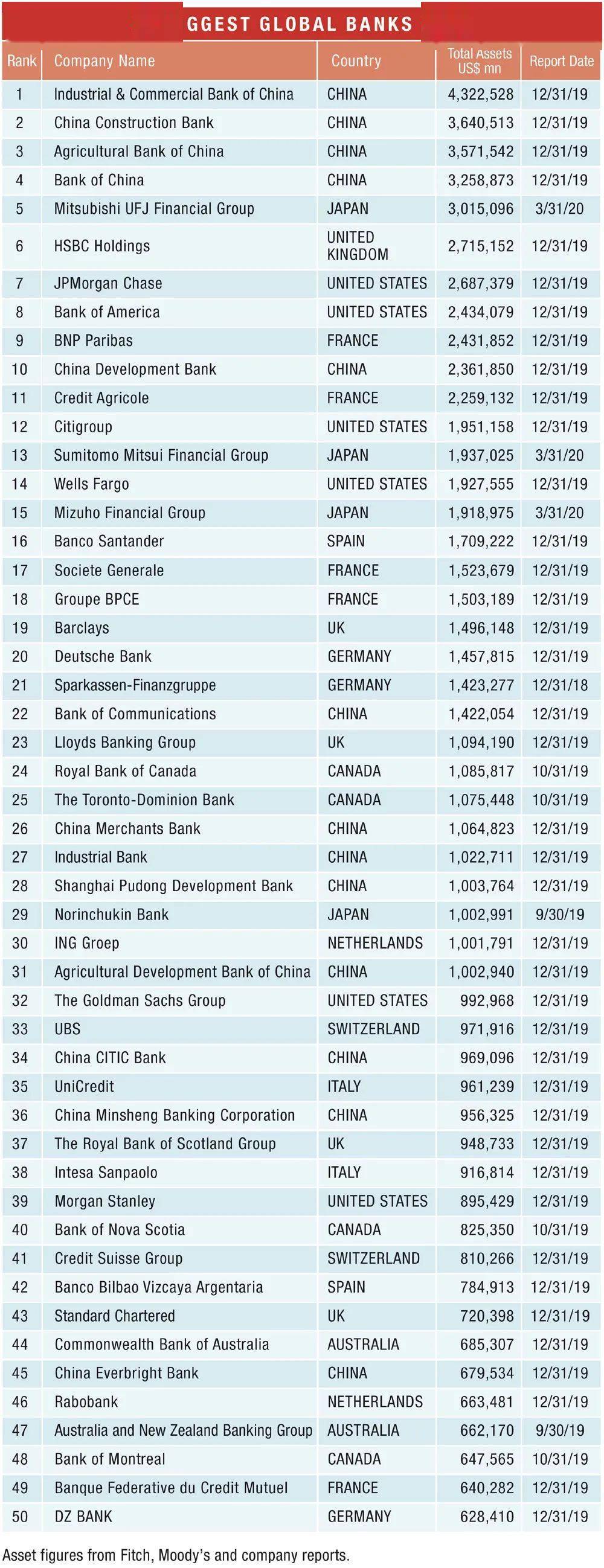 2020年世界银行排名_2020年度全球总资产最多的50大银行排行榜