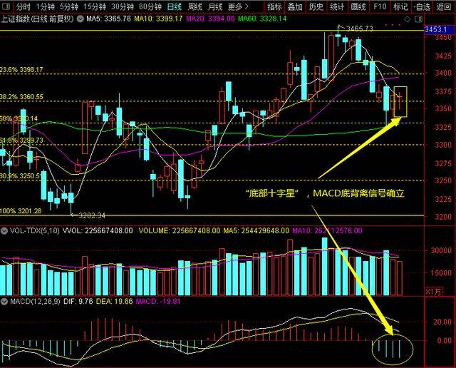 a股"底部十字星",反转信号确立?一条消息,妥了