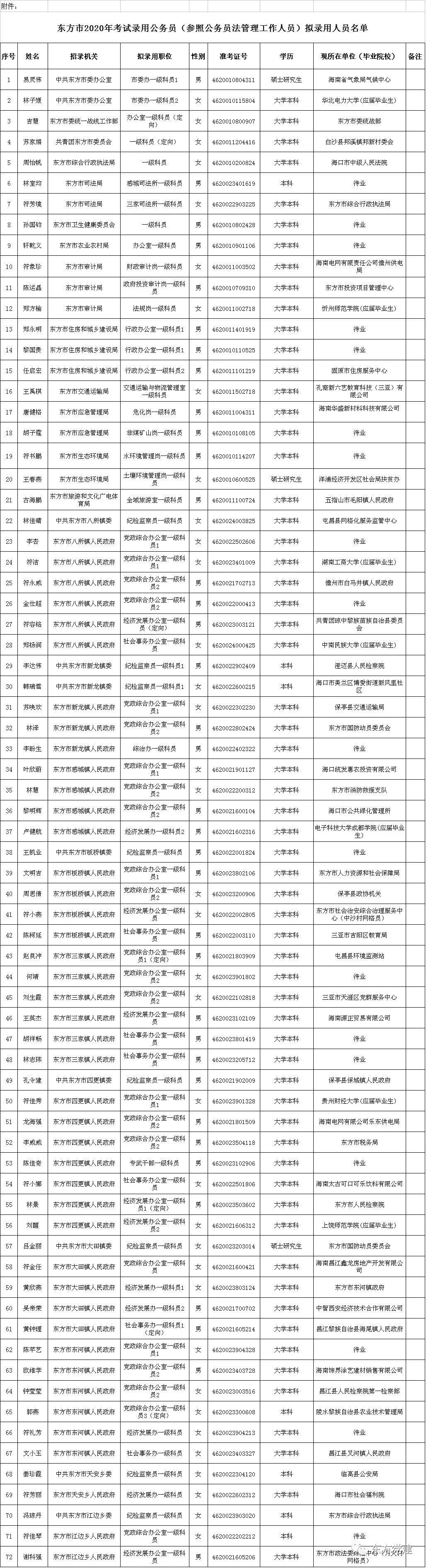 2020东方市中考排名_名单公示||东方市2020年考试录用公务员(参照公务员