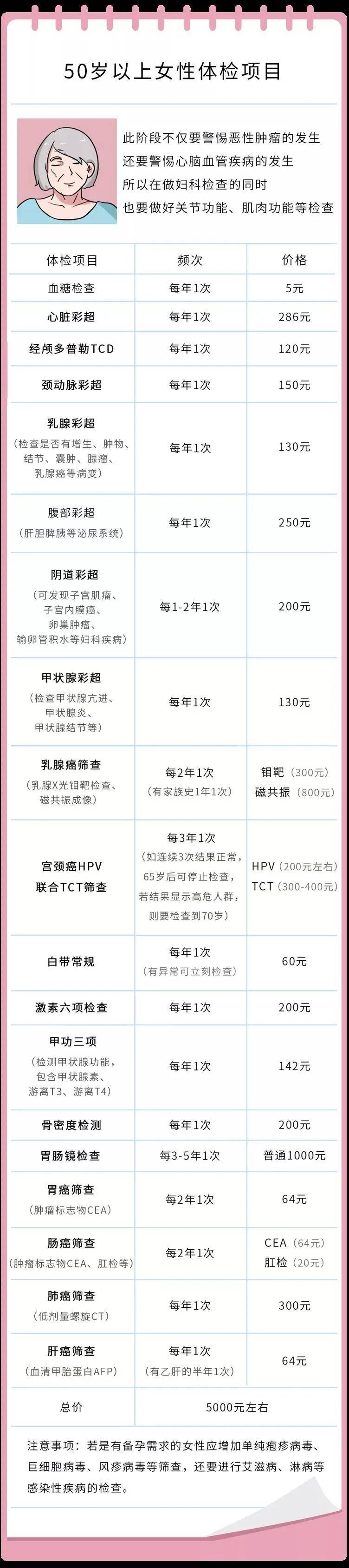 【收藏】不同年龄段女性体检项目,再也不花冤枉钱了