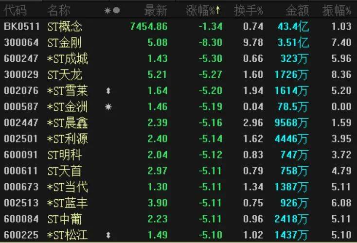 退市新规发威！ST板块集体重挫，近30只个股跌停