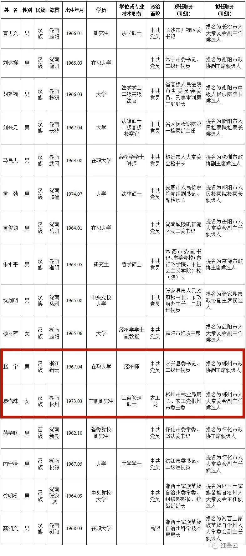 郴州两名拟任省委管理干部任前公示_手机搜狐网