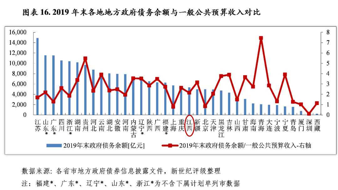 2020江西乐平市gdp_江西省及下辖各市经济财政实力与债务研究 2019