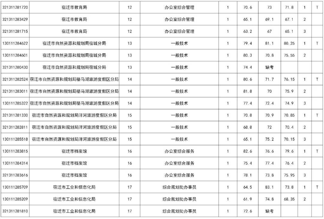 2020年宿迁新增人口_宿迁2020年规划图