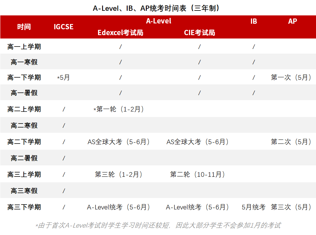 ib,a-level,ap什么时候考?托福,雅思考哪个?