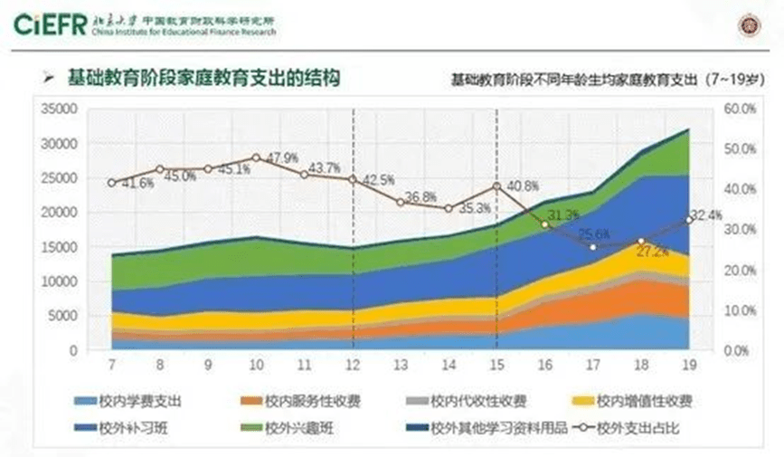 基础教育阶段家庭教育支出结构《中国教育财政家庭调查报告(2019》