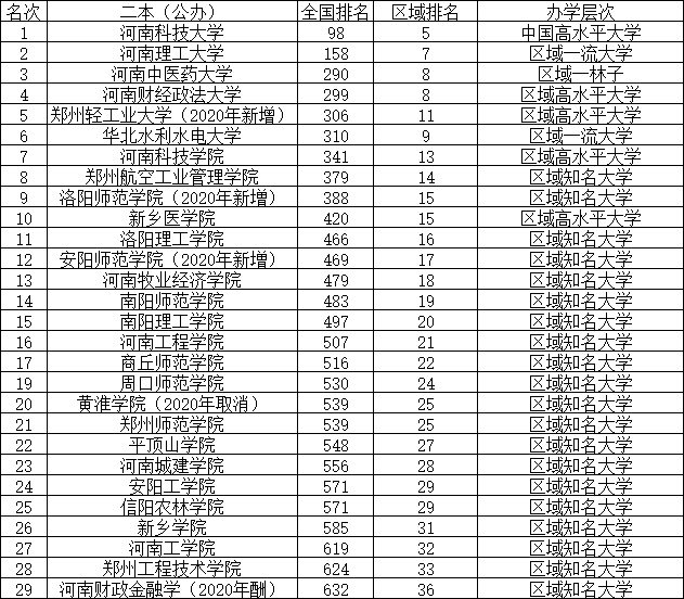 2020河南省民办学校_河南专升本各院校排行榜!含公办、民办及