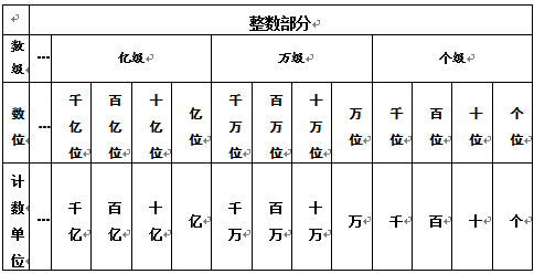 4,数位顺序表:含有数级,数位和相应的计数单位的表格叫做数位顺序表