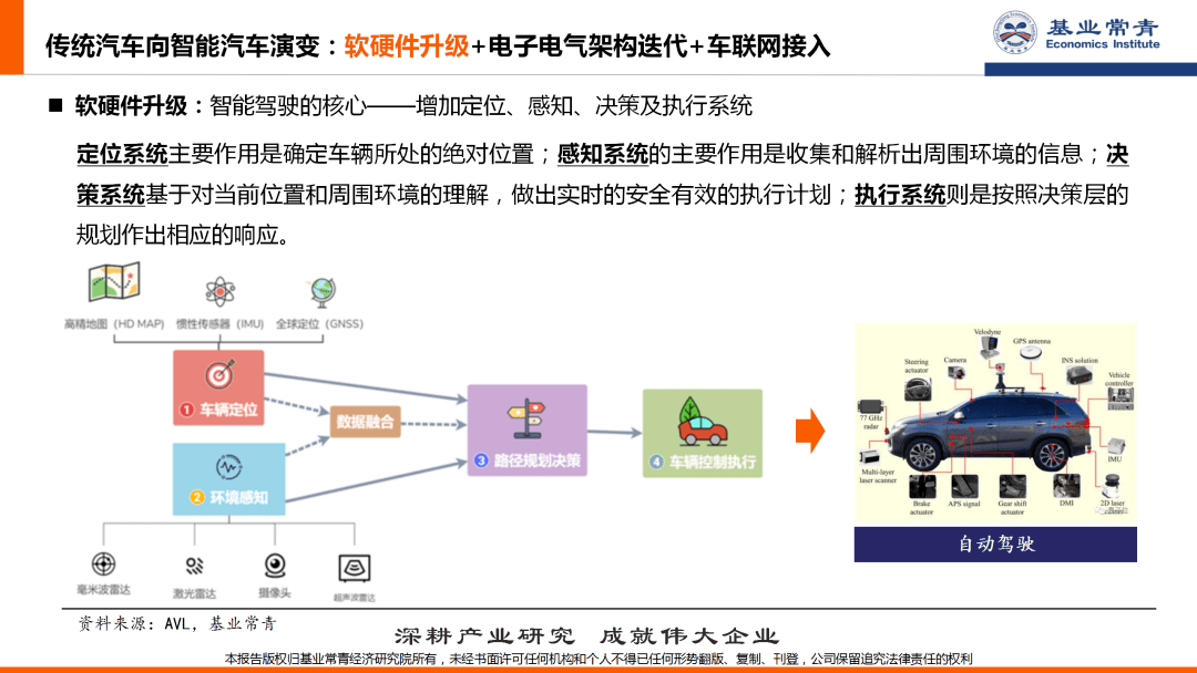 基业常青2020年终特辑量变到智变智能化和网联化书写汽车未来汽车行业