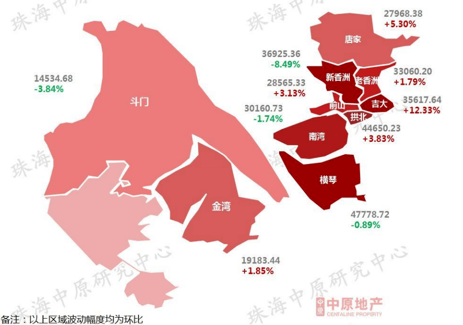 11月珠海均价22394元/㎡!金湾,横琴逆市上涨.
