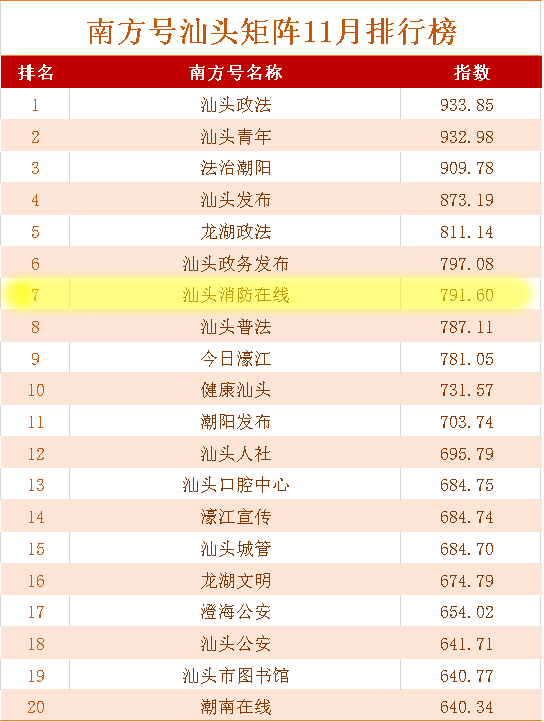 汕头排名2020年_汕头市召开2020年市级职能部门第一轮创文考核(2)