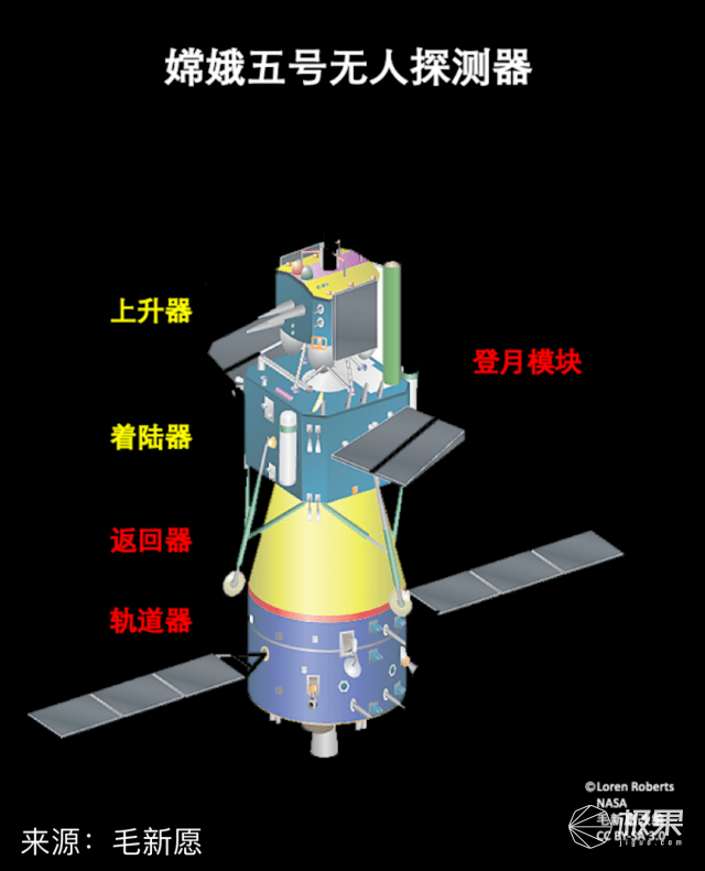 嫦娥五号回来了!不仅去月球挖了"土",还带回了"玉兔"