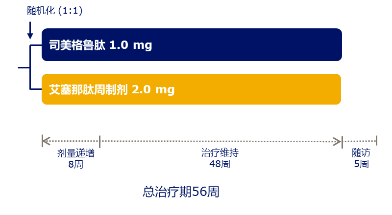 司美格鲁肽数据大揭秘司美格鲁肽与艾塞那肽周制剂的疗效和安全性对比