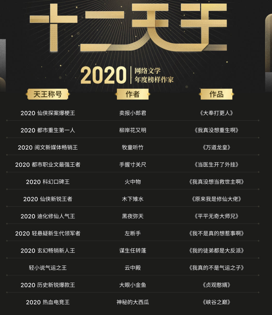 2020年度网络文学“十二天王”榜单出炉，“90后”创作者占比一半_手机搜狐网