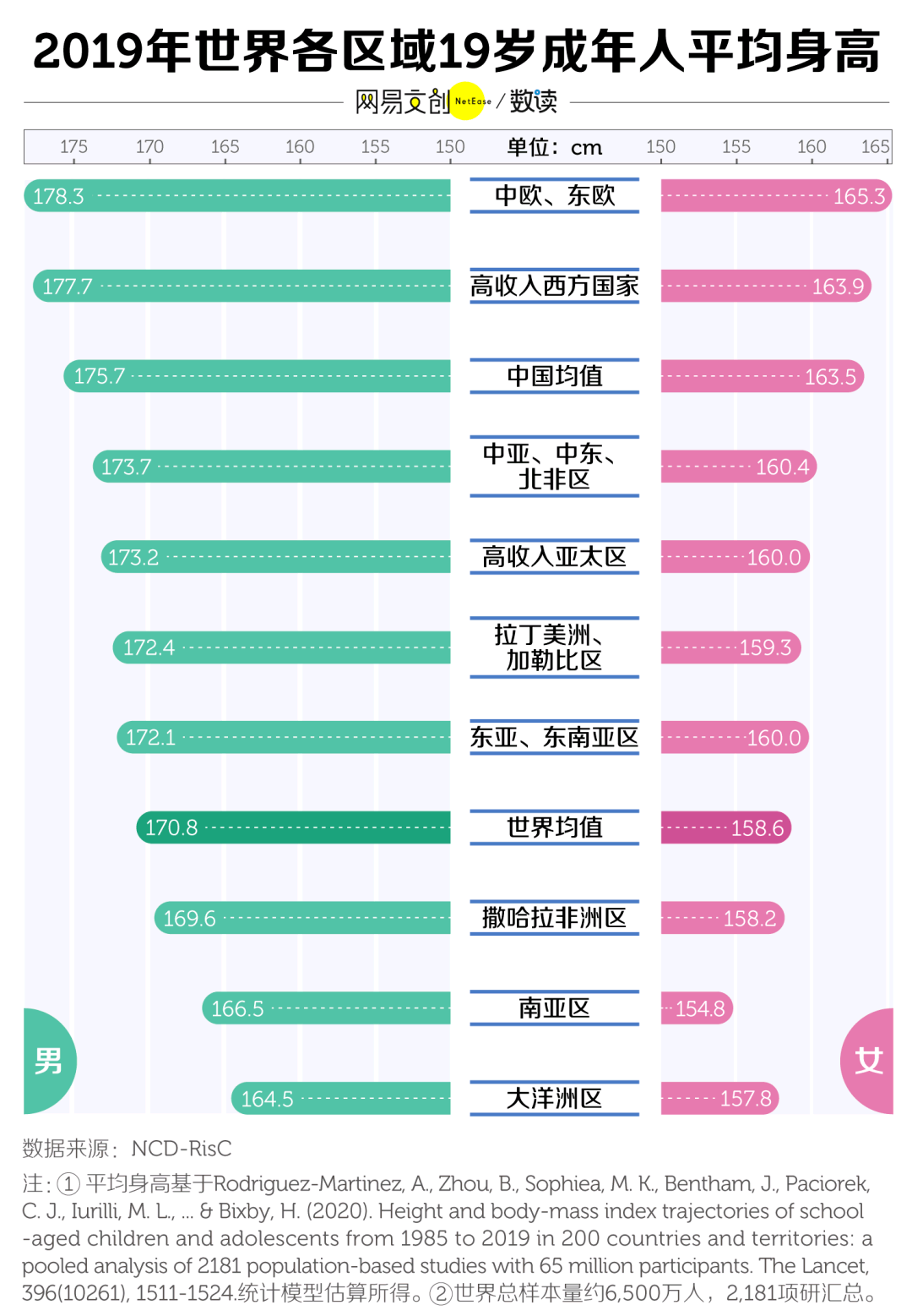 中国身高180以上人口_日本人平均身高超过中国人背后的秘密