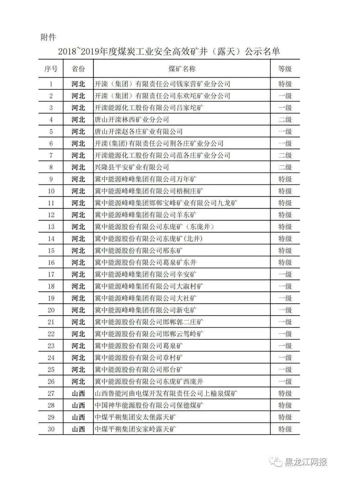 龙煤集团23座,吉辽13座煤矿榜上有