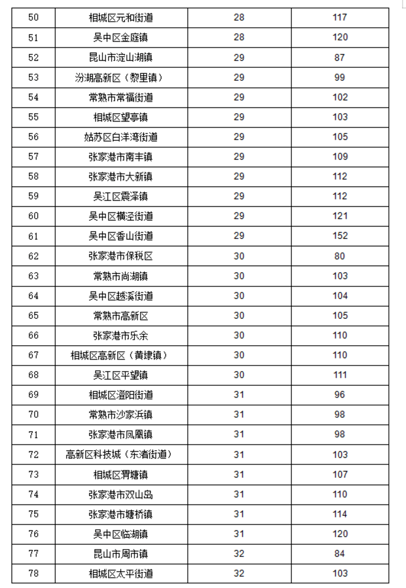 苏州区排名_苏州吴江区