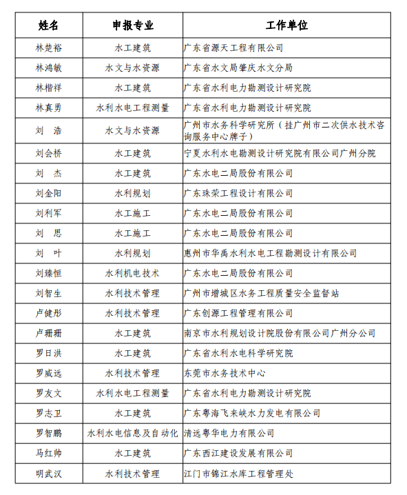 2020年度广东省工程系列水利水电专业高级职称评审委员会高级工程师