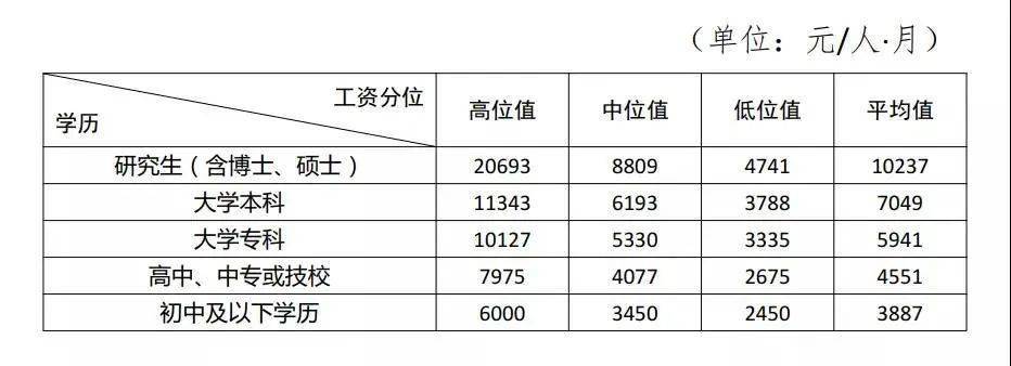 2020年深圳社会组织综合管理岗位分等级 工资指导价位