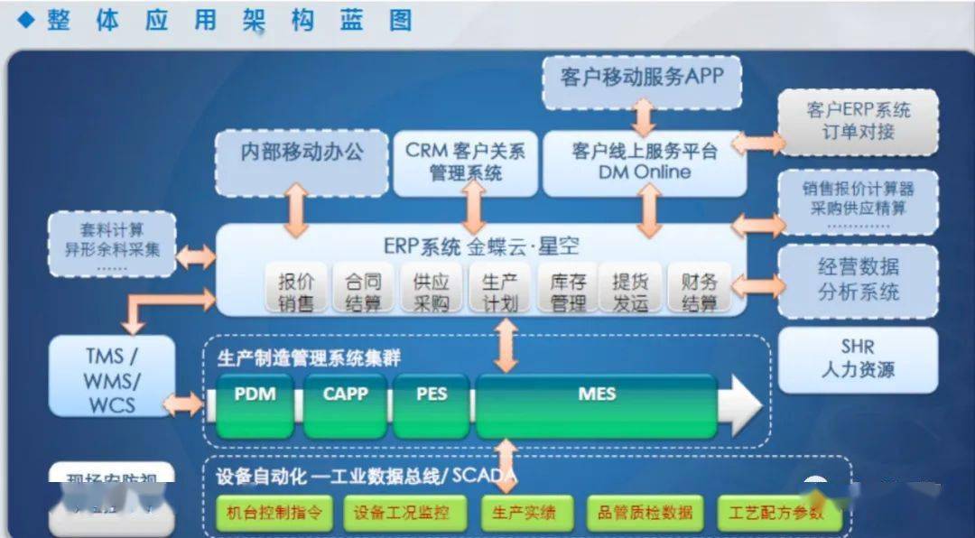 erp一期整体验收,大明集团信息化成效明显_系统