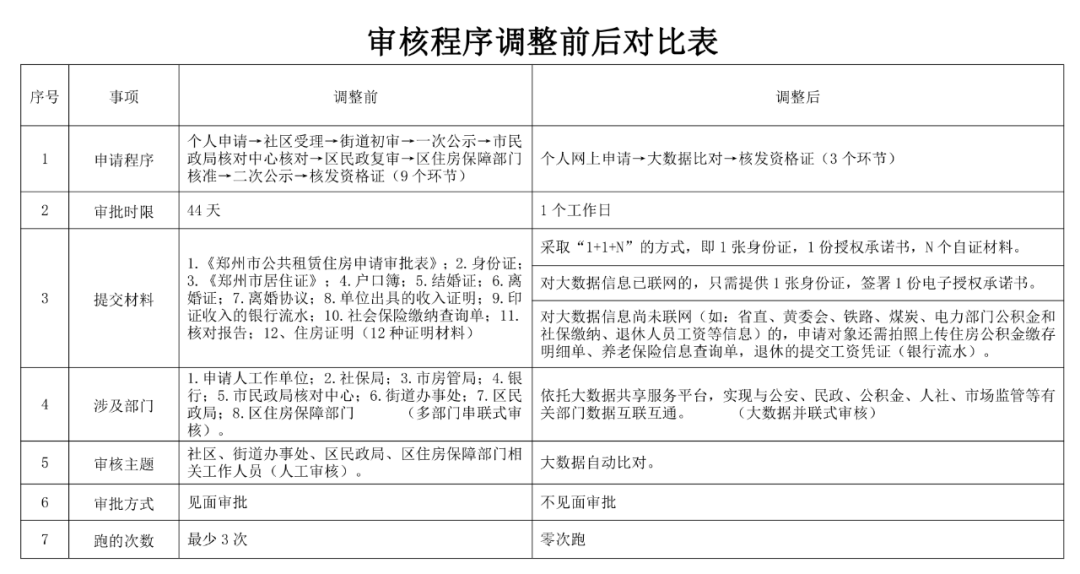 申请公租房后添人口了要等多久可以换房