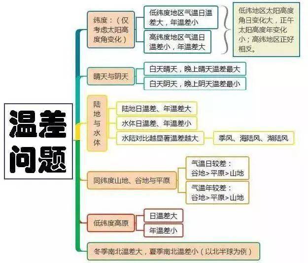 「实用」高中地理主干知识思维导图!
