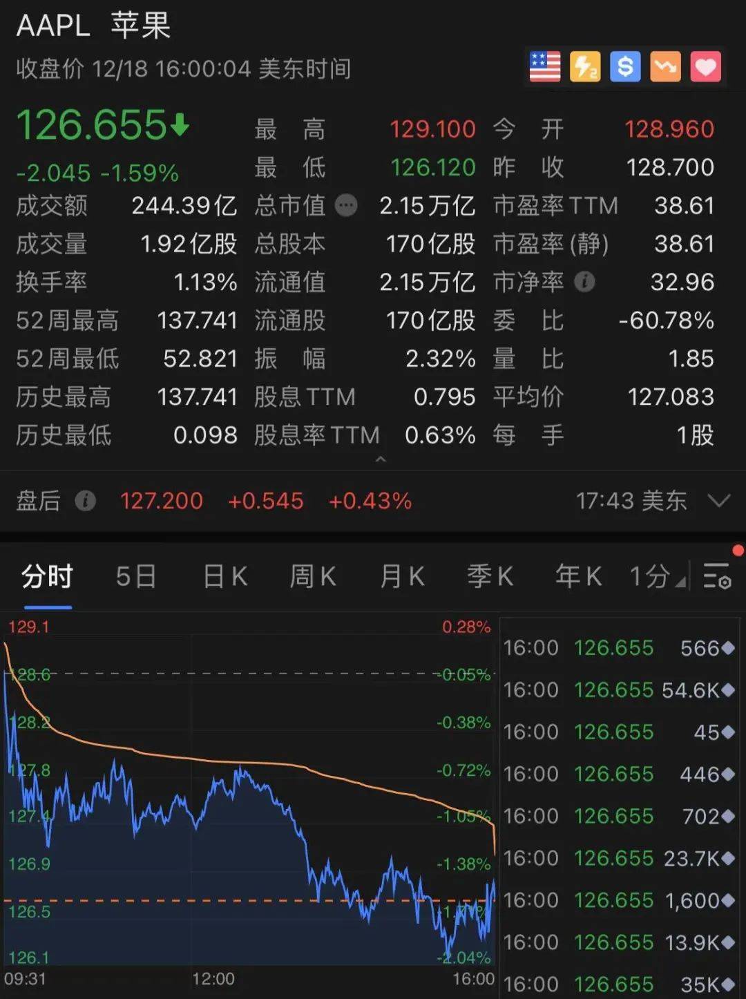 惊呆！刚刚，特斯拉尾盘突然狂拉10%！微软大动