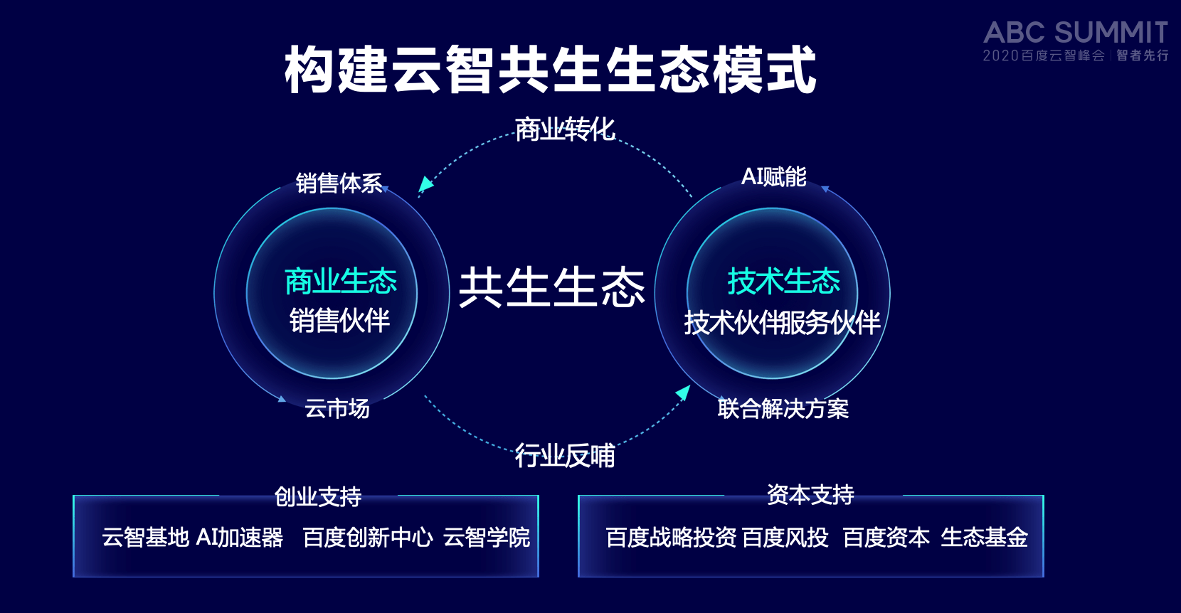 峰会|聚焦2020百度云智峰会智能生态分论坛 重磅发布云智新生态战略