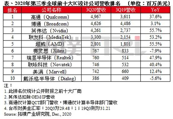 2020世界十大芯片公_TrendForce全球十大芯片设计公司名单:中国3家上榜