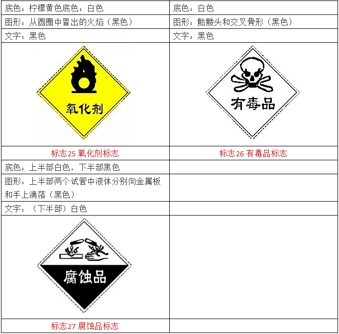 【环保小讲堂『危险化学品分类及标识』你知多少?