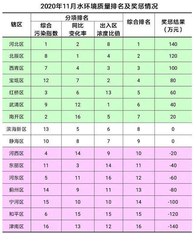 2020天津各区gdp_天津各区房价图(2)