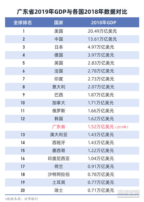 广东和韩国gdp比较_2020广东21市gdp(3)