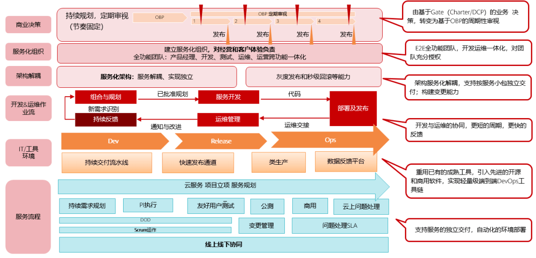 一文读懂云原生20时代的devops体系框架idcf