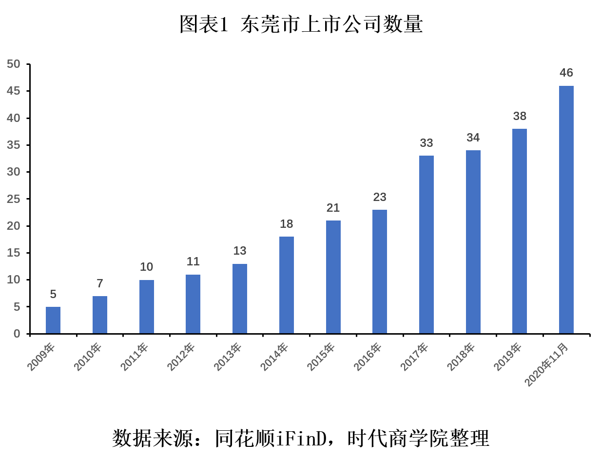 东莞市集体经济规模总量_东莞市地图(2)