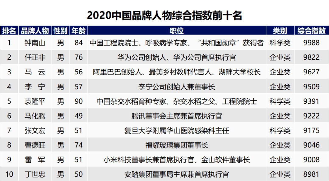 《2020中國品牌人物500強》榜單