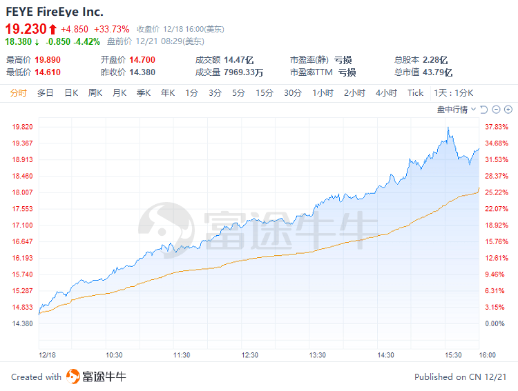 美国网络安全公司股票 b9bf461168364fc3a026384b482fa129.png