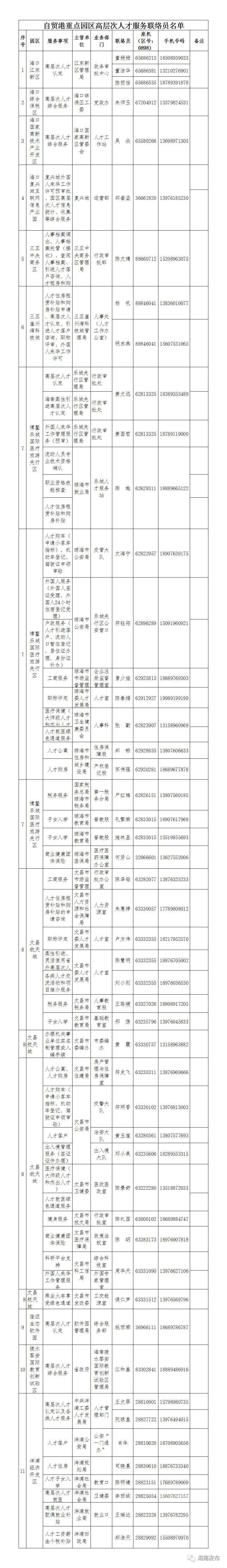 第四批海南省高层次人才服务联络员名单快来看看